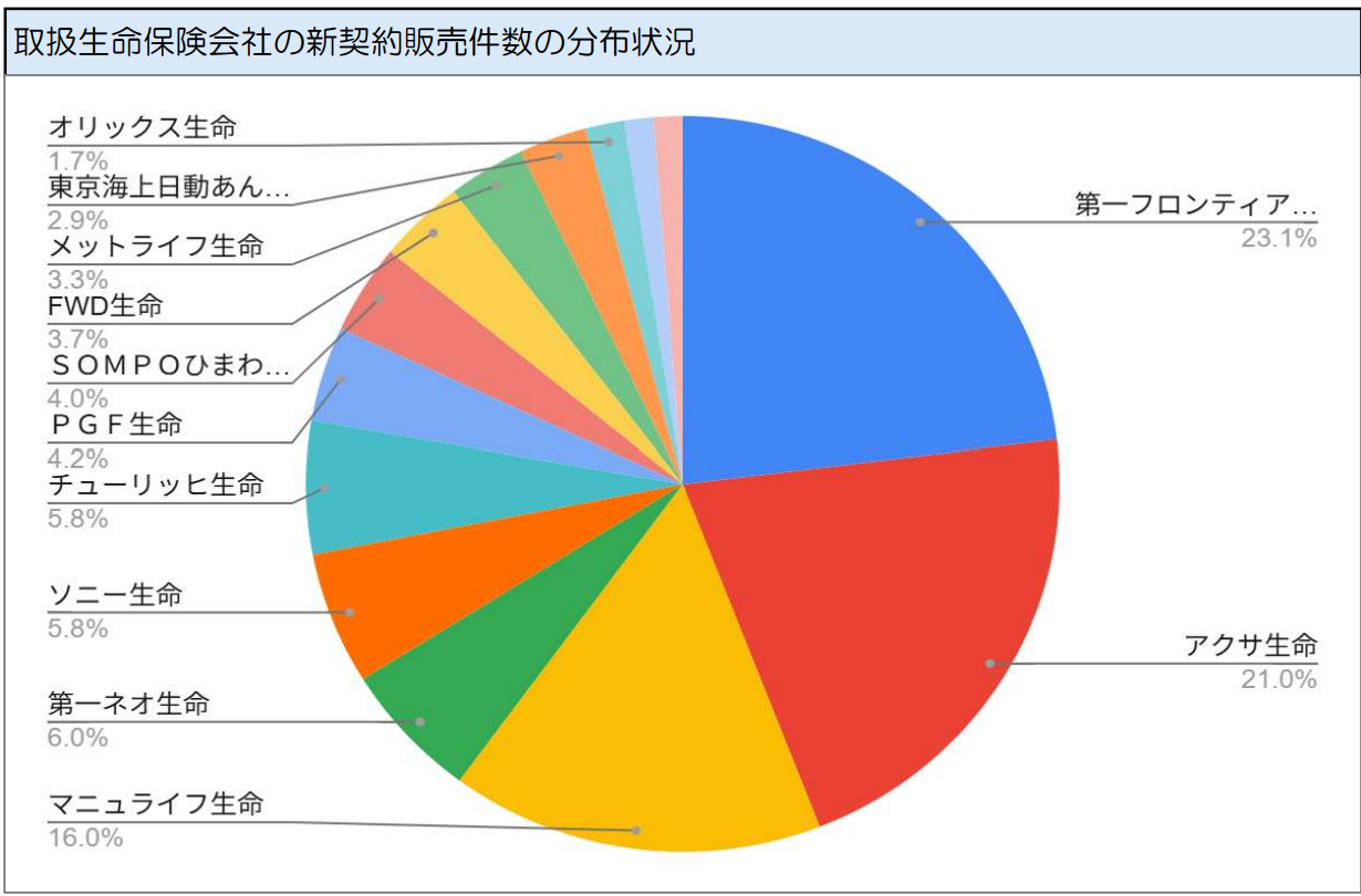 取扱生命保険会社の新契約販売件数の分布状況